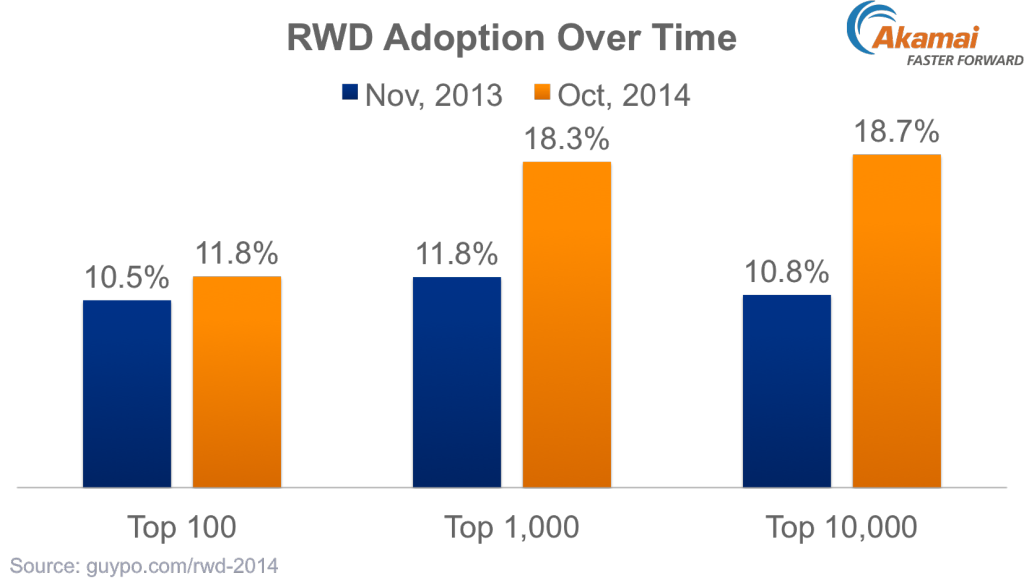 RWD-Adoption-2014-vs-2013-1024x582